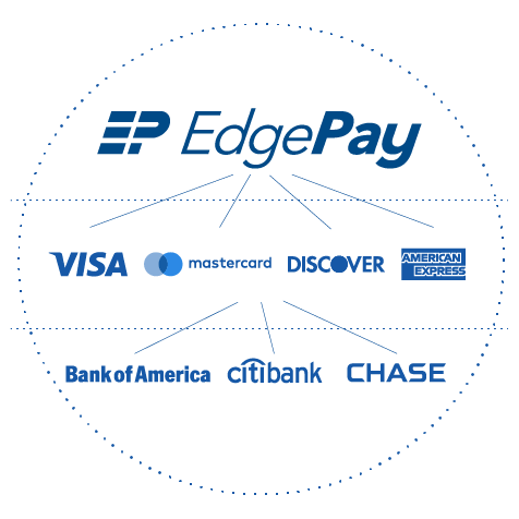 EdgePay logo with logos of credit card brands and banks